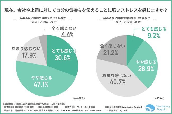 現在、会社や上司に対して自分の気持ちを伝えることに強いストレスを感じるか?