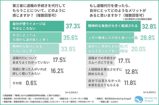 退職代行サービスについてどう感じるか?