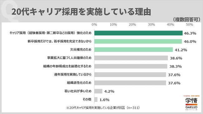 20代を対象にしたキャリア採用を実施している理由