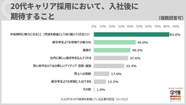 入社後に期待すること