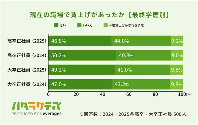 現在の職場で賃上げがあったか