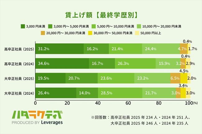賃上げ額