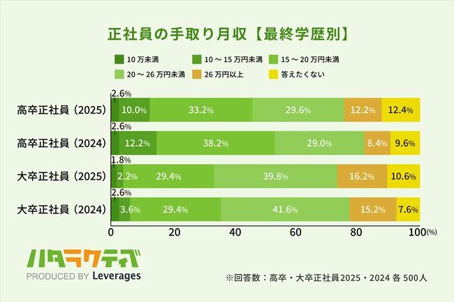 手取り月収