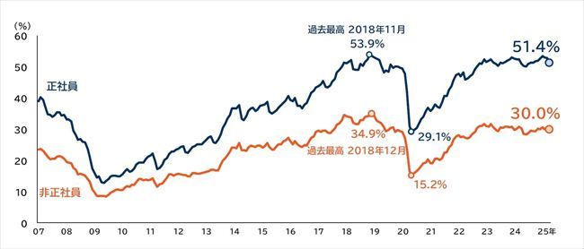 正社員の人手不足割合が51.4％で過去最高に”