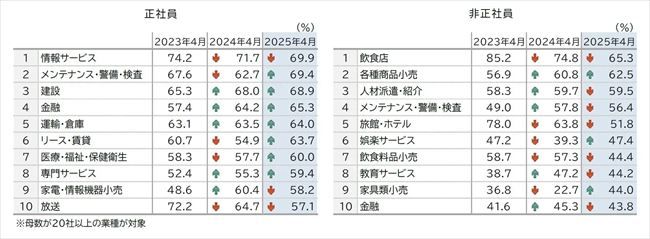 人手不足割合(業種別)