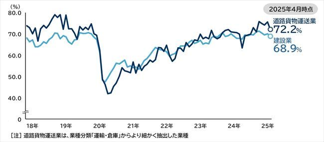 人手不足割合(建設・運送業)