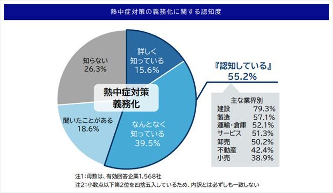 「熱中症対策の義務化」に関する認知度