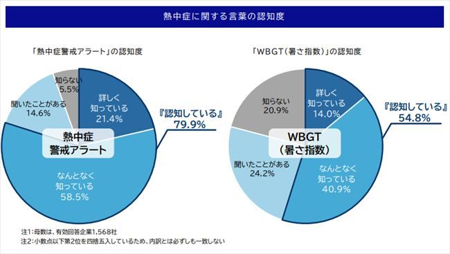 熱中症に関連する言葉の認知度