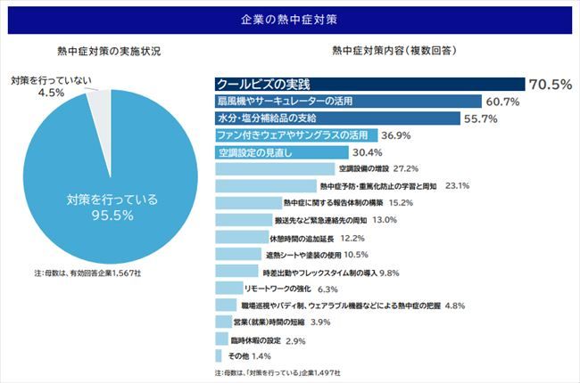 熱中症対策の実施状況