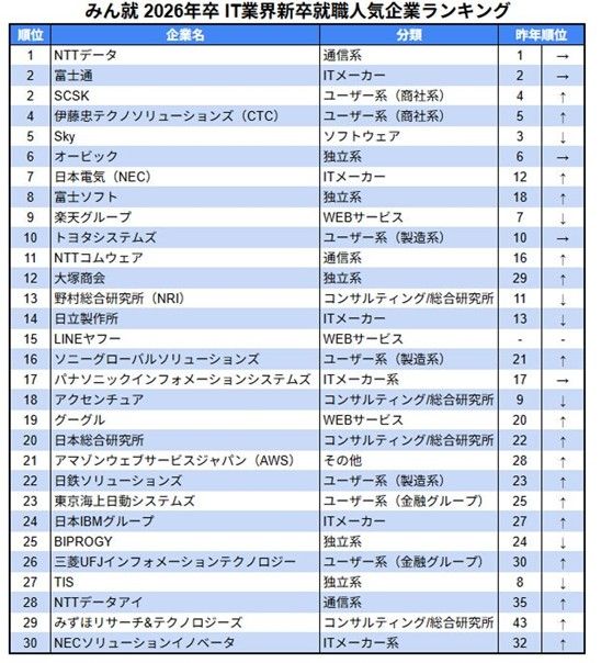 みん就 2026年卒 IT業界新卒就職人気企業ランキング