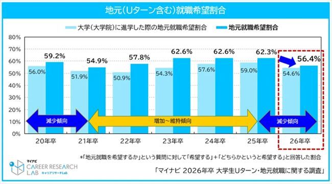 地元就職を希望するか？