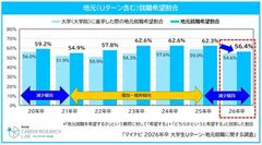 地元就職を希望するか？