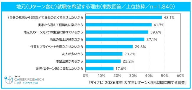 地元就職(Uターン含む)を希望する理由