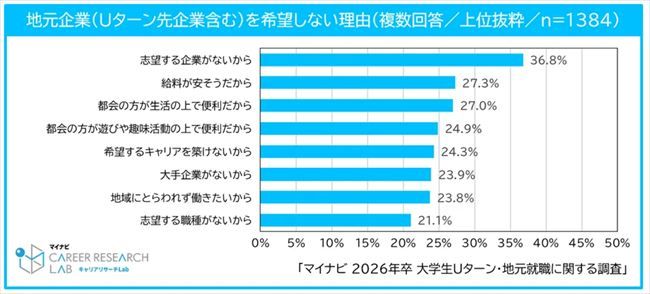 地元就職(Uターン含む)を希望しない理由
