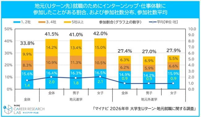 地元就職(Uターン先)のためにインターンシップ・仕事体験に参加したことがあるか