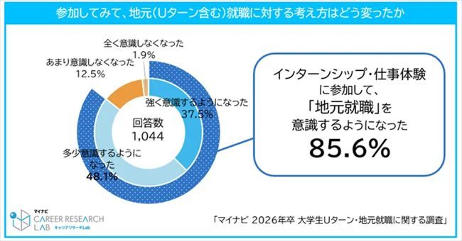 参加してみて、地元就職(Uターン含む)に対する考え方はどう変わったか
