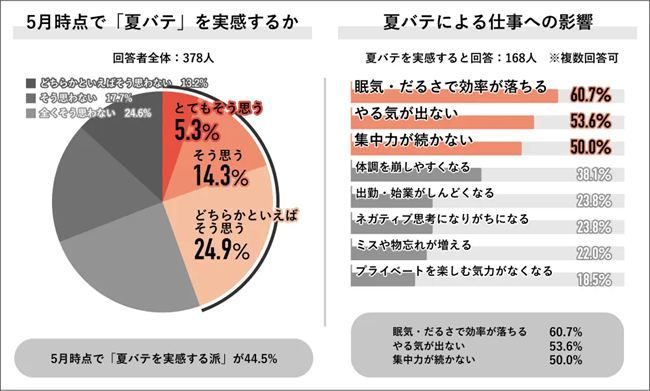 5月時点で『夏バテ』を実感するか