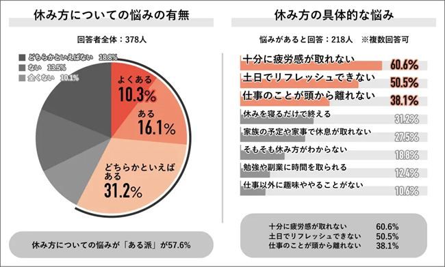 休み方についての悩みの有無