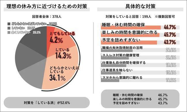 理想の休み方に近づけるための対策をしているか