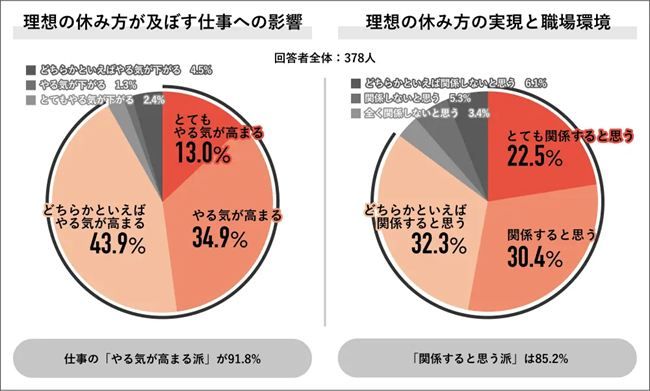 理想の休み方が及ぼす仕事への影響