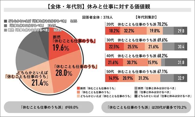 休みと仕事に対する価値観