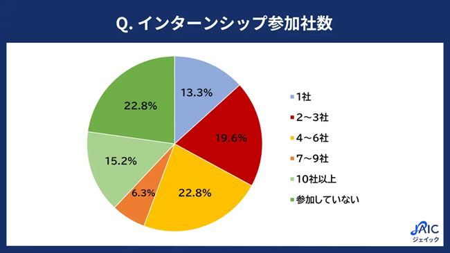 インターンシップ参加社数