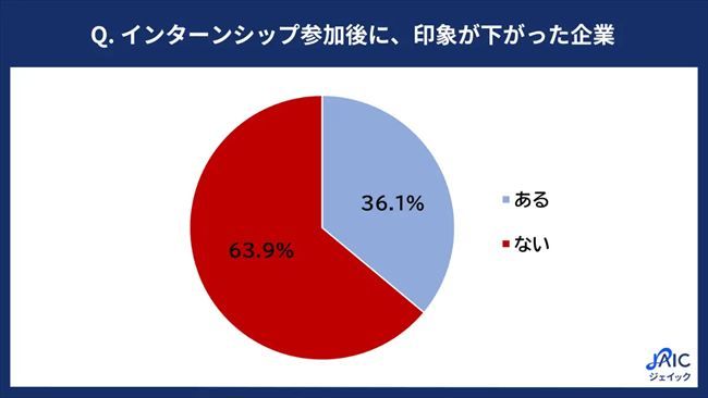 インターンシップ参加後に、印象が下がった企業