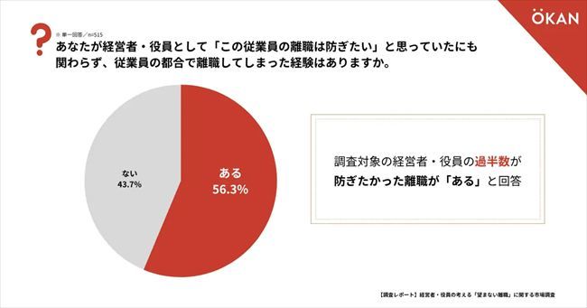 経営者・役員として『この従業員の離職は防ぎたい』と思っていたにも関わらず、従業員の都合で離職してしまった経験はあるか