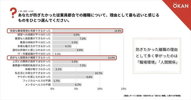 離職の具体的な理由