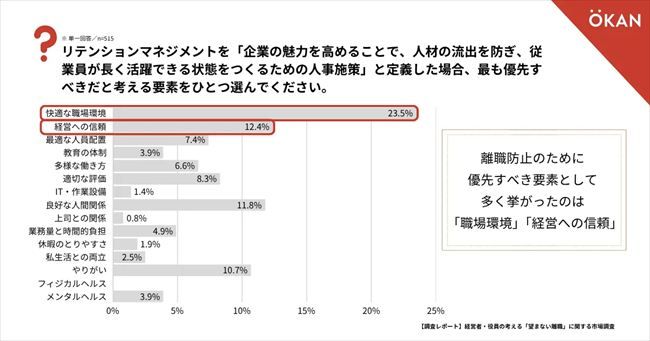 最も優先すべきだと考える要素