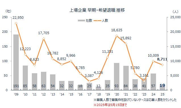 上場企業:早期・希望退職 推移