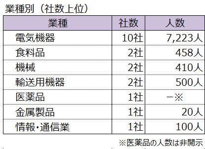 上場企業:早期・希望退職が判明した社数・人数(業種別)