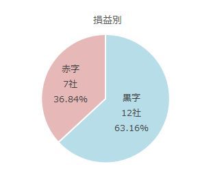 上場企業:早期・希望退職が判明した社数(損益別)