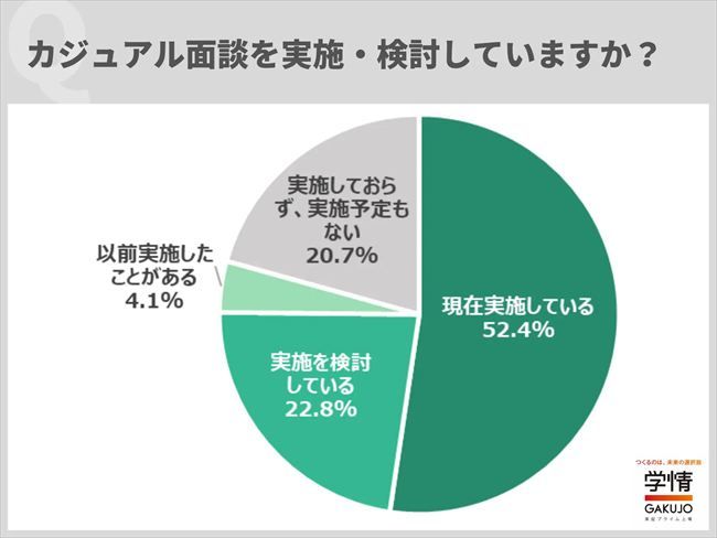 カジュアル面談を実施・検討しているか?