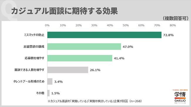 カジュアル面談に期待する効果