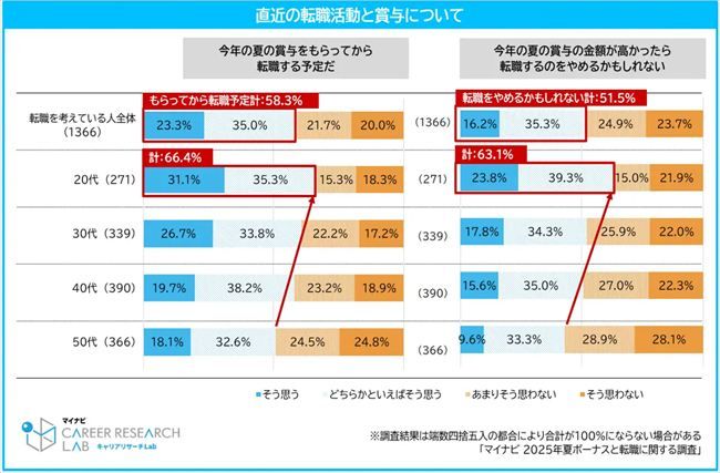 直近の転職活動と賞与
