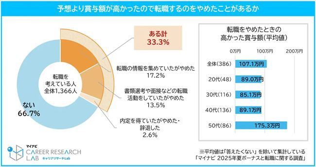 予想より賞与額が高かったので転職するのをやめたことがあるか