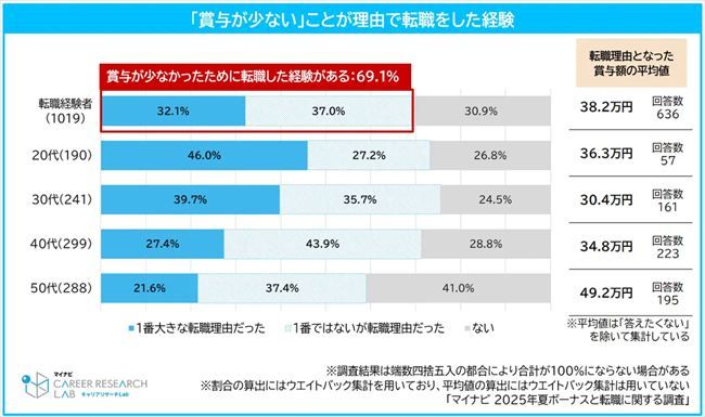 賞与が少ないことが理由で転職をした経験