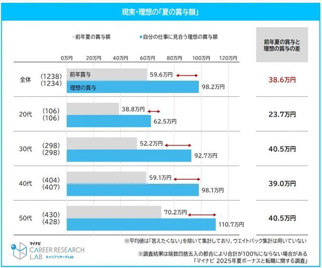「夏の賞与額」における現実と理想