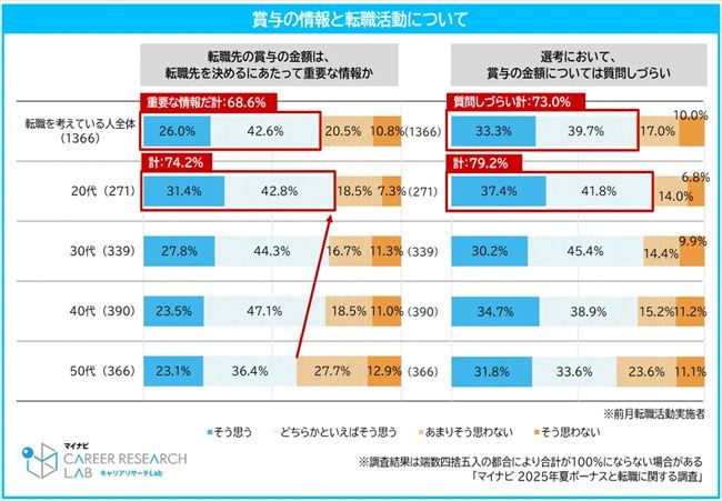 転職活動における「転職先の賞与の金額」に関する意識