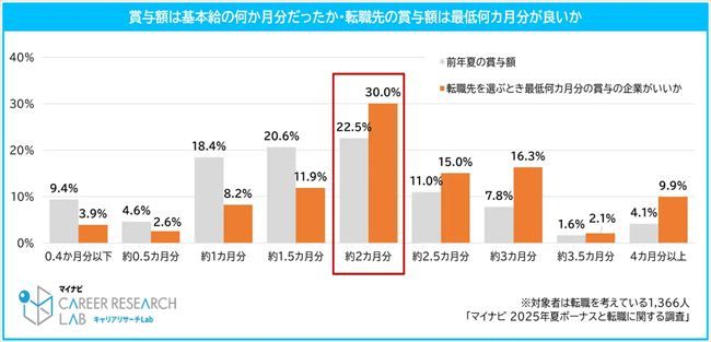 前年夏の賞与額が基本給の何ヵ月分だったか