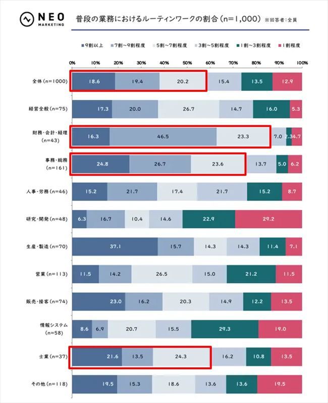 普段の業務におけるルーティンワークの割合