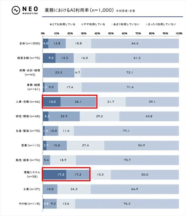 業務におけるAI利用率
