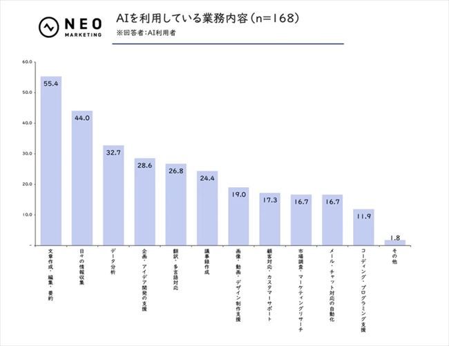 AIを利用している業務内容