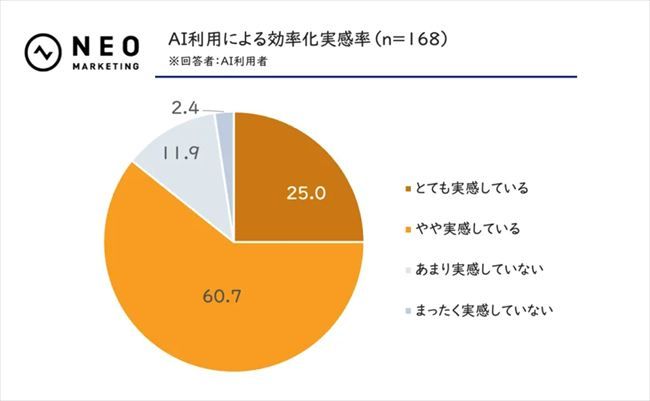 AIによる効率化実感率