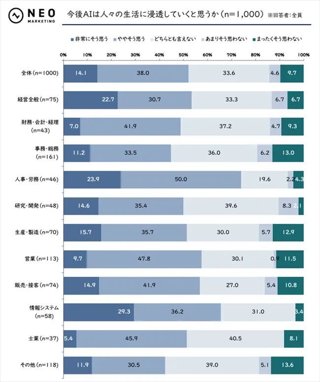 今後AIは人々の生活に浸透していくと思うか