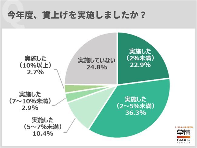 今年度、賃上げを実施したか?