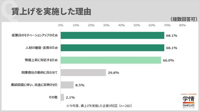 賃上げを実施した理由