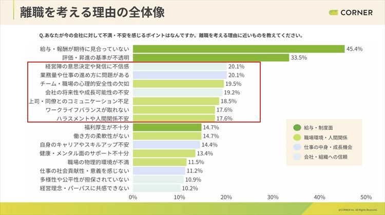 離職を考える理由(全体結果)