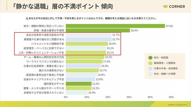 「静かな退職」層の不満ポイント傾向